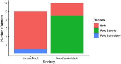 What Do Values Have to Do With It?: Resilience of Two Types of Farmers in Hawai‘i to the COVID-19 Pandemic